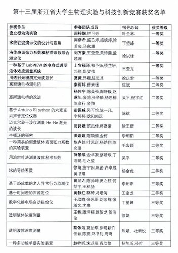 附件一：第十三届浙江省大学生物理实验与科技创新竞赛获奖名单